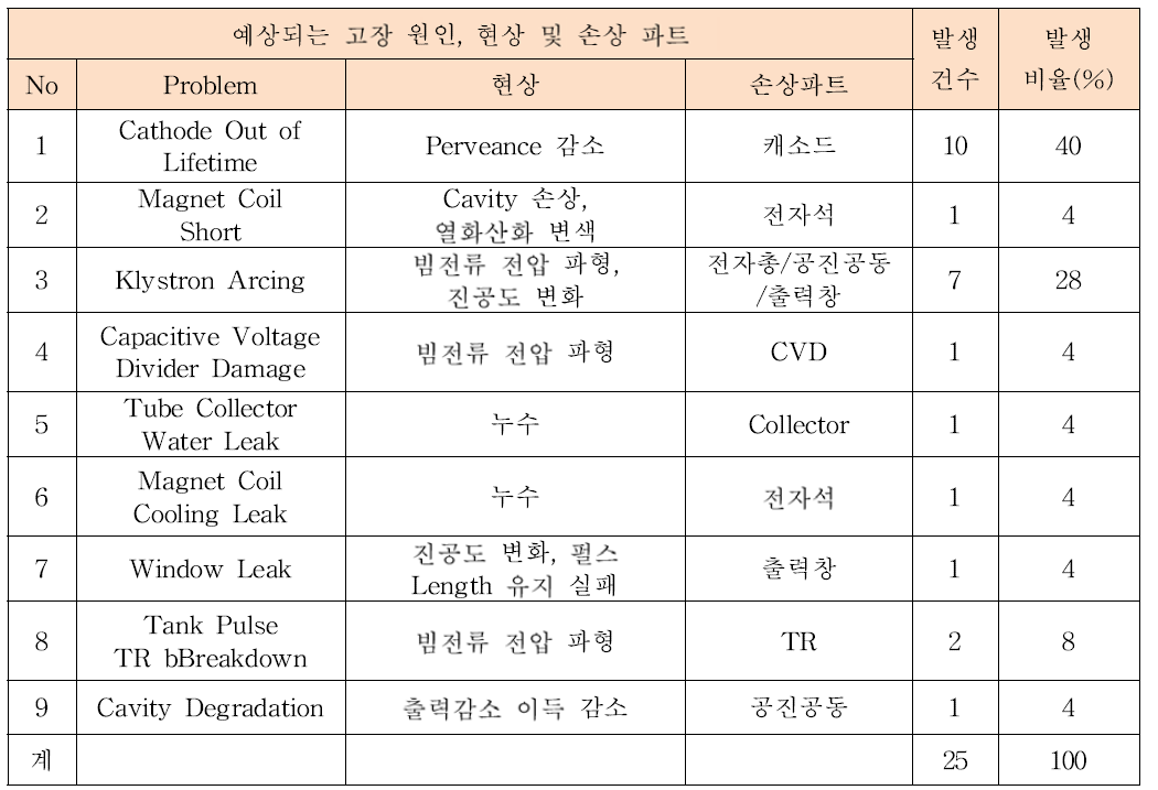 PLS-II의 클라이스트론 운전/이력 Data 분석 결과