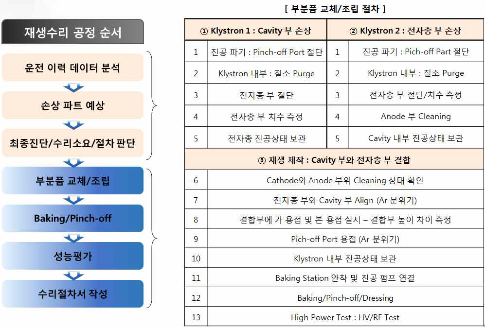 재생 또는 수리를 위한 공정 순서도 : 왼쪽 절차는 PAL-R에 적용된 차이나, 과정 9 이후의 과정은 BM2-R에도 동일하게 적용됨