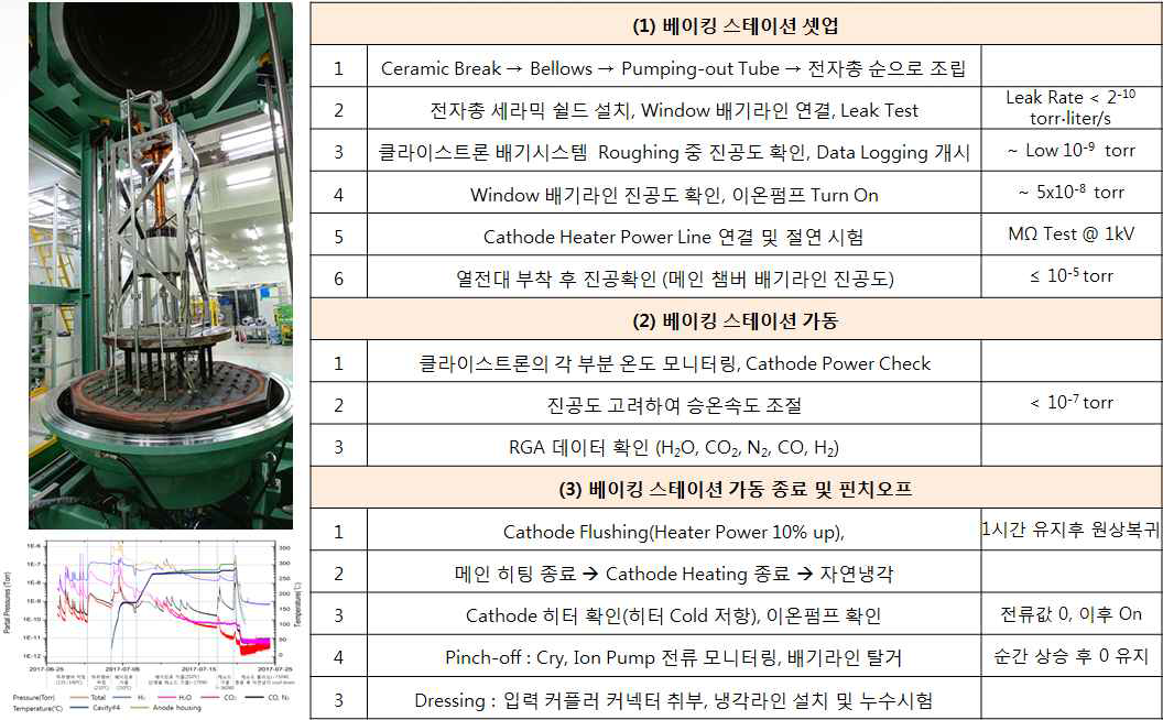 베이킹 공정 절차