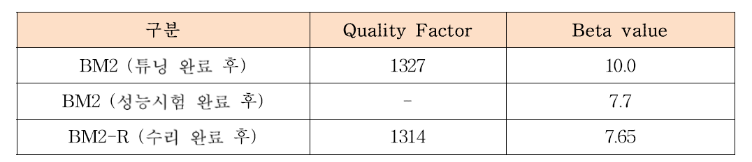 [BM2-R] 입력 공동에 대한 Quality Factor 및 Beta Value의 측정결과