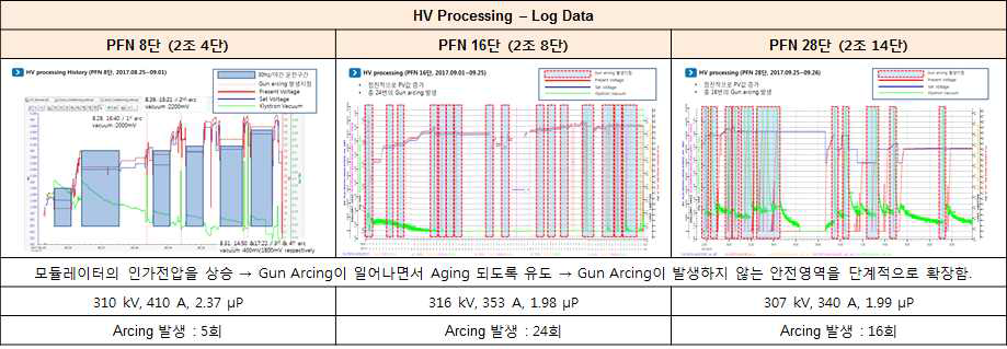 PAL-R에 대한 HV Processing을 진행했던 Log Data(예)