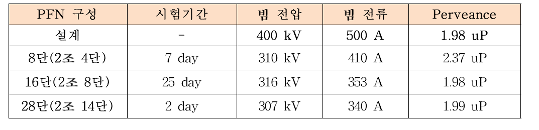 PAL-R에 대한 HV Processing 결과