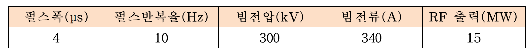 PAL-R에 대한 RF Processing 결과