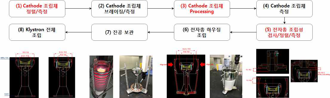 전자총 제작 순서와 실제 제작되는 모습