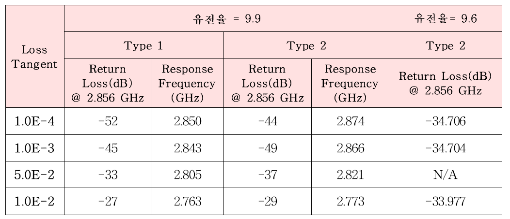 출력창의 RF 해석 결과