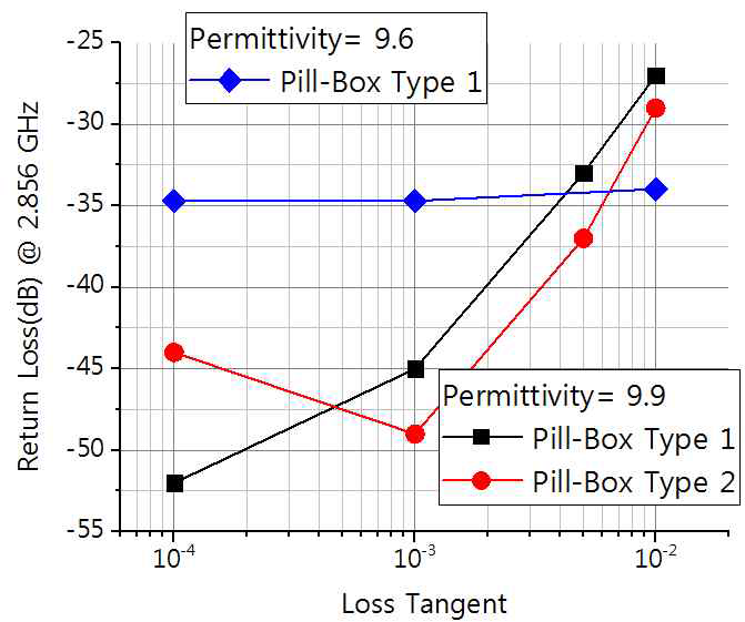 Loss Tangent, 유전율, Pill-Box 형태에 따른 반사손실 결과