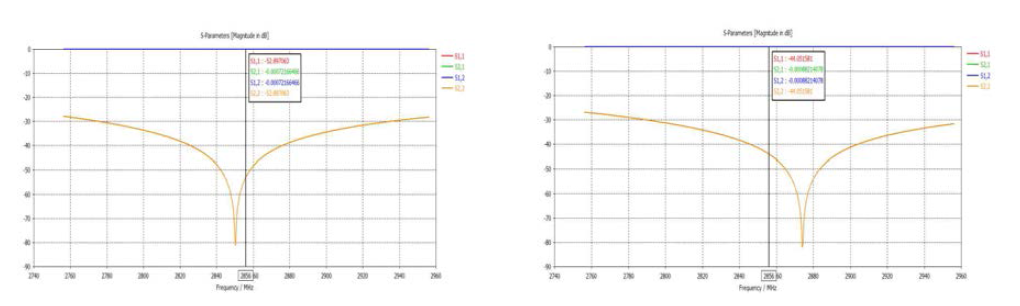 S-Parameter @ Loss Tangent= E-4 : (왼쪽)Type 1 (오른쪽)Type 2