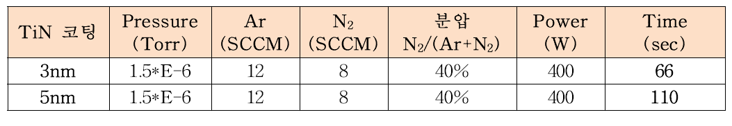TiN 코팅을 위한 공정조건 (예)