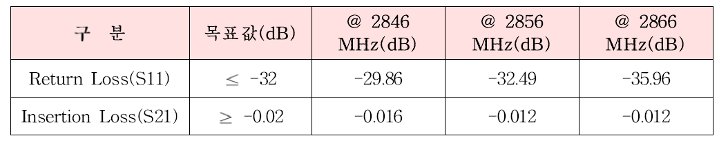 제작된 출력창의 Cold-RF Test 결과