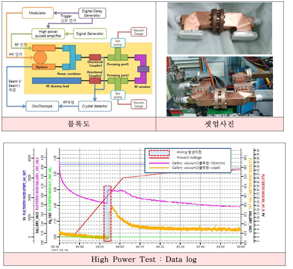 출력창 (TiN 두께 1 nm)에 대한 단독 Hot Test 모습과 운전 이력