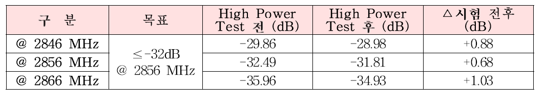 시험 전후 출력창 (TiN 두께 1 nm)에 대한 Return Loss의 비교