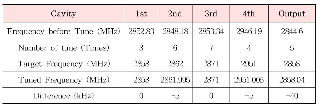 클라이스트론 BM4에 대한 튜닝 실시 결과(예)