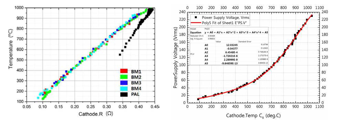 베이킹 공정을 위한 기준값 : (왼쪽)저항 대비 온도 그래프 (오른쪽)공정의 편의를 위해 전원장치 기준으로 재환산한 그래프
