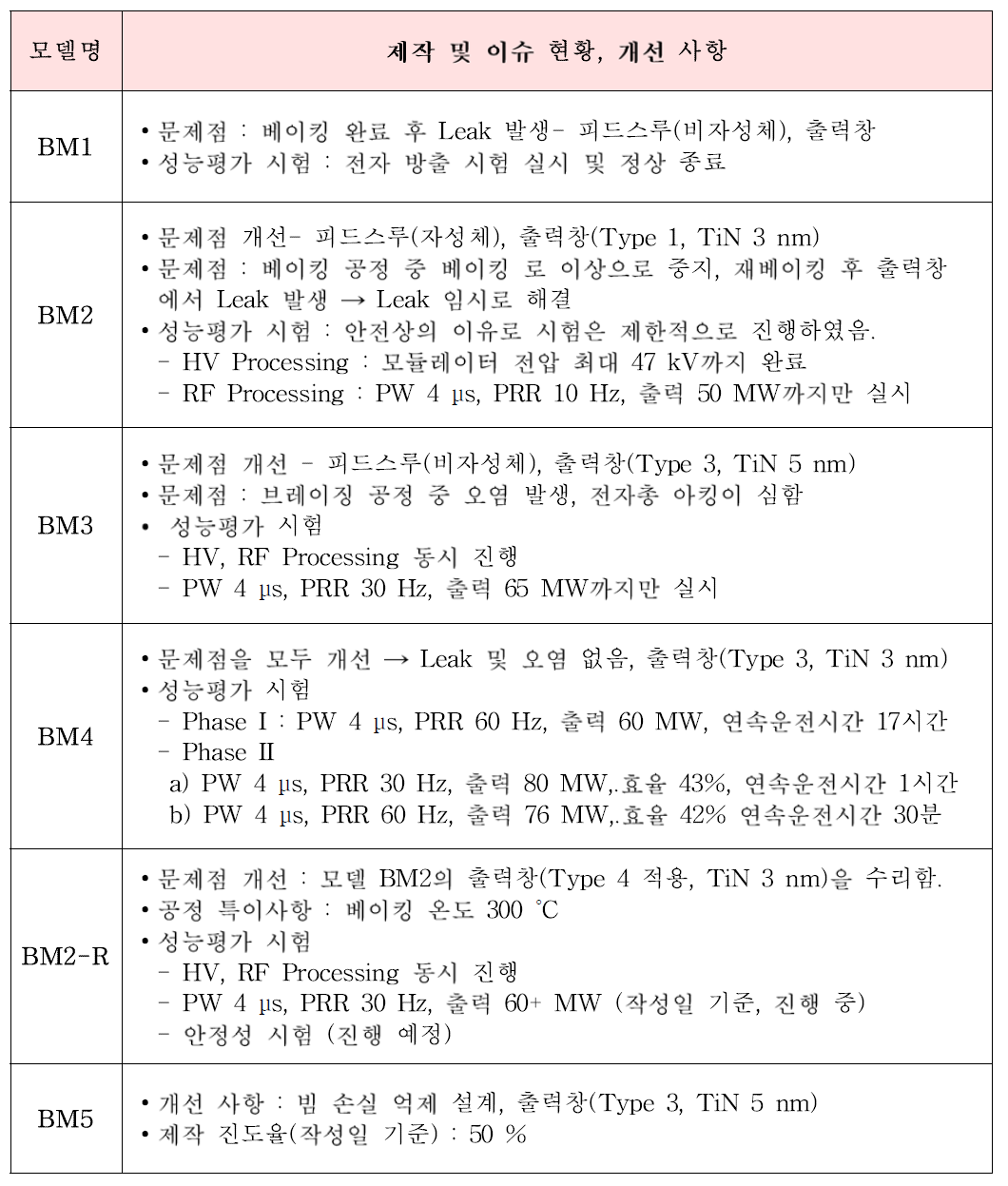 클라이스트론 제작 현황(요약)