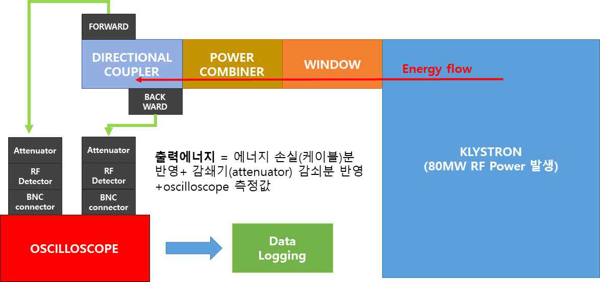 출력의 전파 방향과 방향성 결합기를 이용한 출력 측정방법