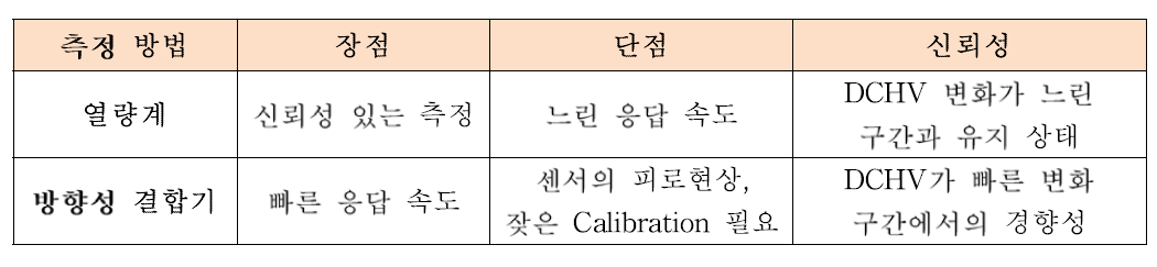 열량계와 방향성 결합기에 의한 출력 측정 방법의 비교