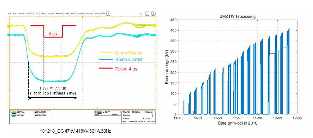 (왼쪽) HV Processing 당시의 빔전압과 빔전류의 Waveform (오른쪽) BM2인 경우, HV Processing이 진행된 이력