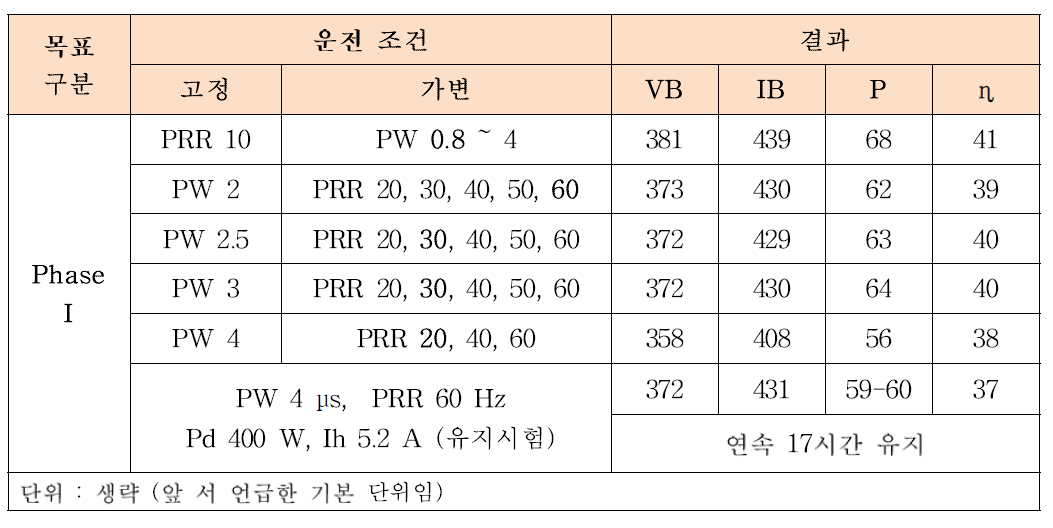 [ BM4 ] Phase I의 운전조건과 운전 결과