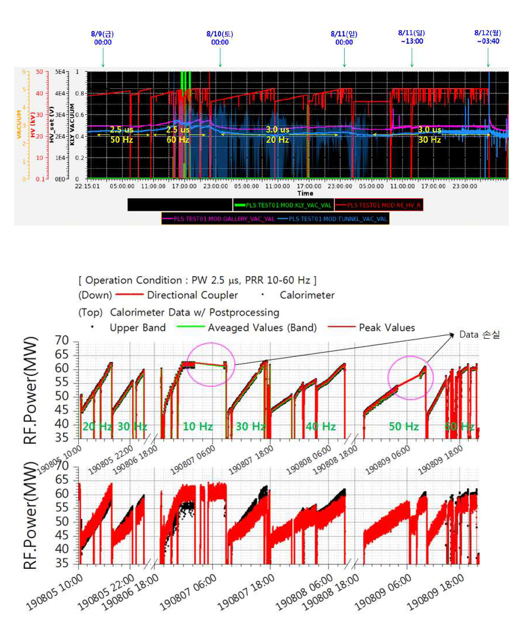 PW 2.5 μs PRR 10 ~ 60 Hz 시험 결과 : (위) DCHV와 클라이스트론 내부, 갤러리, 터널 진공도 변화 (아래) Processing이 진행된 시간별 출력 결과