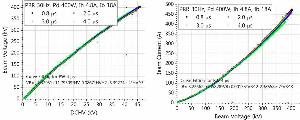 PRR 30Hz에서 DCHV, 빔전압, 빔전류의 관계