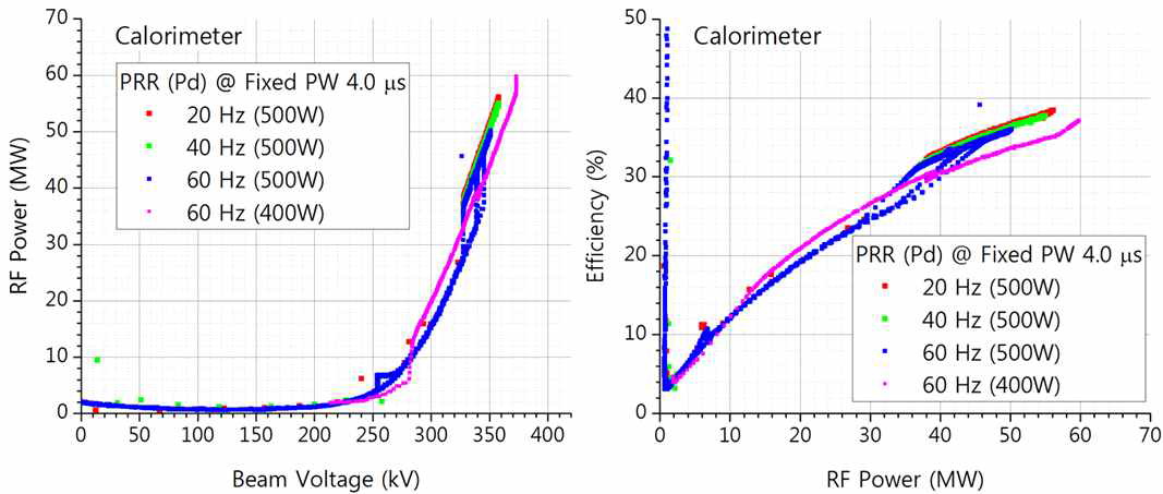 PW 4 μs에서 드라이빙 파워 400, 500 W에 따른 RF 출력과 효율의 비교