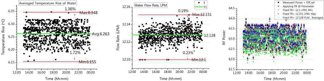 [Phase I] PW 3 μs, PRR 30 Hz (출력 평균 63 MW)로 고정된 운전 상태에서 냉각수 온도 및 유량의 변동폭과 이에 따른 출력값의 변동폭