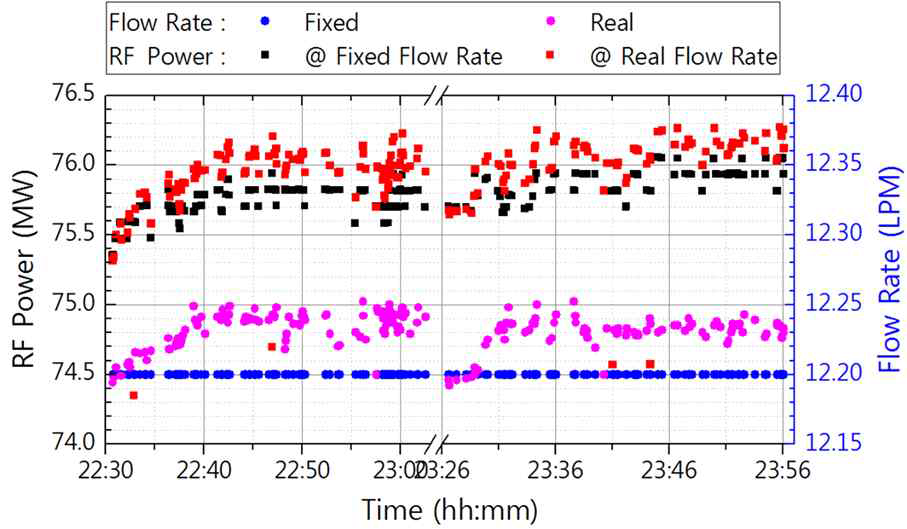 [Phase II] PW 4 μs, PRR 60 Hz (출력 약 76 MW)의 운전조건에서 유량에 따른 출력의 변화량 예측