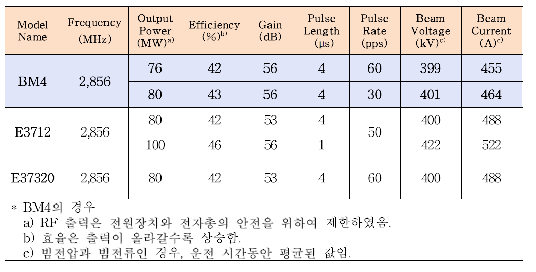 타사의 제품 사양과 BM4의 성능 결과 비교