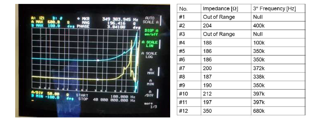 in-vitro 실험 검증을 위한 양극 세포 자극용 전극 Impedance 측정 테스트 결과