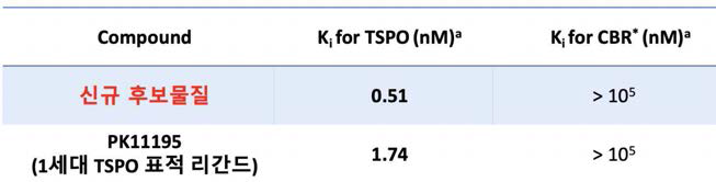 신규 TSPO 표적 리간드의 결합친화도. a) [3H]PK11195, [3H]flunitrazepam에 대한 경쟁결합친화도. b) 벤조다이아제핀수용체 (Central benzodiazepine receptor, CBR)에 대한 결합친화도