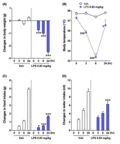 3시간, 6시간이 경과하였을 때 체중 감소, 저체온증, 식욕부진과 같은 sickness behavior에서 유의적인 변화가 나타남