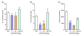 Open field test에서, center 에서 머무르는 시간과 total movement에서 유의적인 변화가 나타남