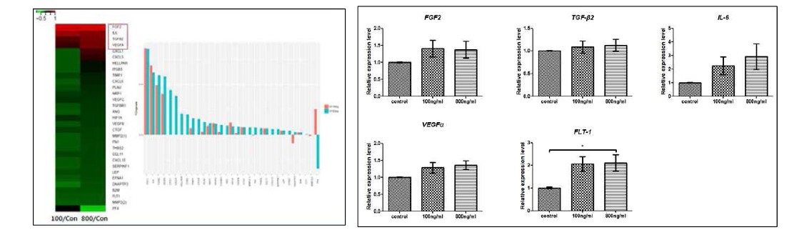 Microarray and PCR