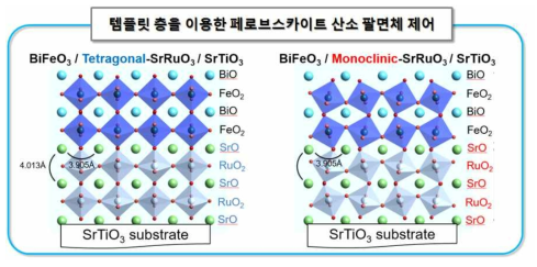 본 제안서의 핵심 아이디어: 증착시 산소 분압에 따라 산소 팔면체 기울어짐 각도가 다른 SRO 템플릿 층을 이용하여, 그 위에 페로브스카이트 박막을 산소 팔면체 기울어짐 각도까지 최종적으로 제어함