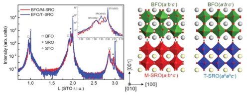 monoclinic SRO와 tetragonal SRO위에 각각 BFO를 성공적으로 증착한 결과와 그 박막에 따른 BFO박막의 기울어짐 각도에 따른 구조 변화