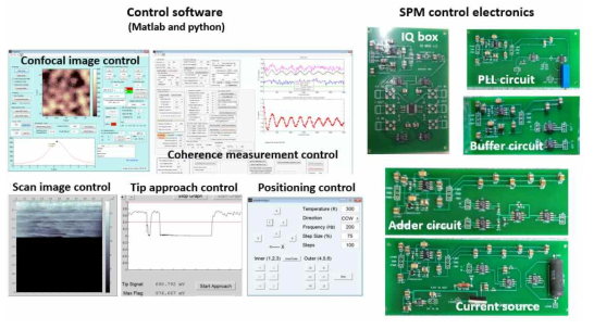 콘트롤/측정 프로그램 및 전자장치. Matlab, python 프로그램을 제작하여 이미징, 펄스/스캔 제어 및 데이터 분석을 수행한다. SPM에 필요한 각종 전자장치를 제작하여 효율적인 SPM 측정을 구현한다