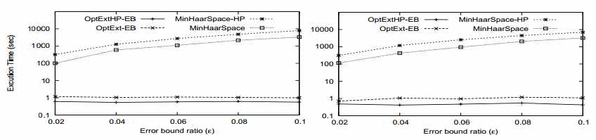 실제 데이터와 합성 데이터에서 제안한 알고리즘(OptExtHp-EB)과 기존 최신 연구(MinHaarSpace-HP)의 속도 차이