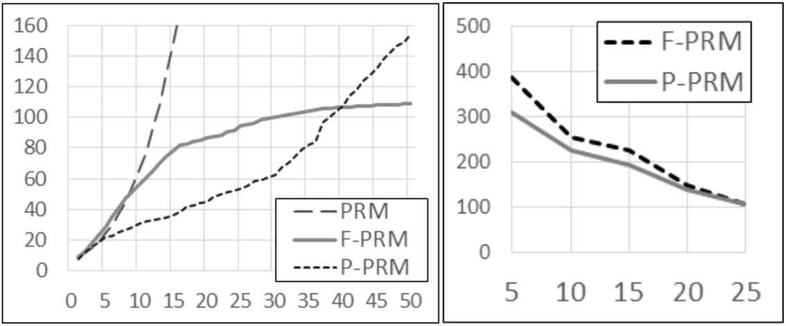 사용자 파라미터 k와 머신 대수에 따른 수행시간 비교