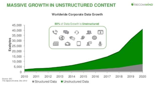 비정형 데이터의 증가
