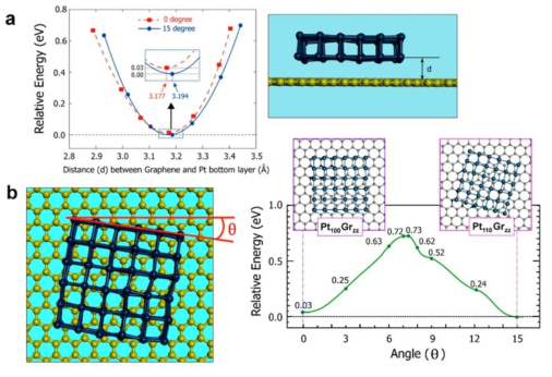 백금 bilayer와 그래핀의 epitaxial 관계에 대한 energetics. (a) 백금과 그래핀 사이의 최적 거리에 대한 제일원리 에너지 계산 결과. 빨간색 선이 Pt100Grzz에 대한 것이고 파란색 선은 Pt110Grzz에 대한 것이다. (b) 백금 bilayer와 그래핀이 이루는 각도에 따른 상대적인 에너지 계산 결과