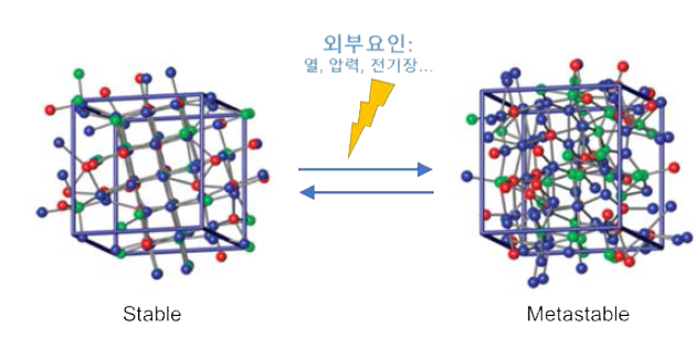 외부요인에 따라 물질이 안정상태와 준안정상태 사이에서 변화하는 모식도