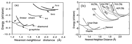 (a) 본 과제에서 개발한 분자동역학 전산모사 code를 사용하여 계산한 탄소의 다양한 결정구조에 대한 결합에너지. 실선은 본 과제의 분자동역학 전산모사 code에 의한 결과이며 점선은 일반적인 제일원리계산(GGA)에 의한 결과이다. (b) 탄소의 다양한 결정구조에 대해 전통적인 two-center model을 이용하여 계산된 결합에너지. 실선이 two-center model로 계산된 결과이며 점선은 제일원리계산(LDA)에 의한 결과이다