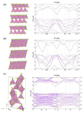 In2Se3의 결정구조 및 에너지 밴드 구조. 각각 (a) α상, (b) β상, (c) γ상에 대한 결과이다