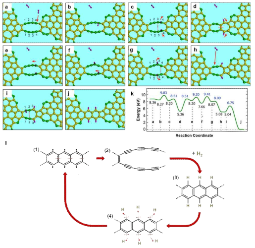 (a-j) 제일원리계산을 통한 짧은 길이의 DLCC의 구조변화 과정과 (k) 에너지 상태의 그래프. (i) 가역적인 ring cyclization 과정에 대한 모식도