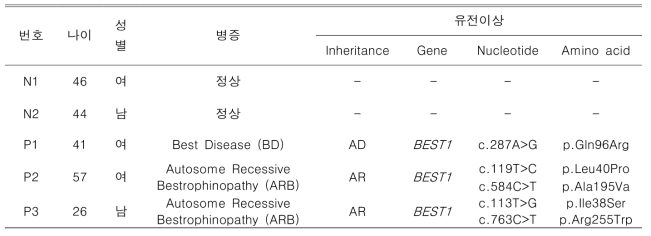정상대조군(N1, N2)과 환자(P1, P2, P3)들의 임상정보와 유전이상