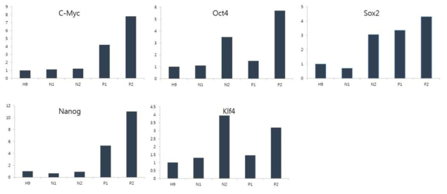 RT-PCR로 pluripotency marker들 (c-myc, OCT4, SOX2, NANOG, KLF4)의 발현을 확인함. Embryonic stem cell line인 H9과 비교하여 전반적으로 조금 더 높게 모든 유전자들이 발현 된 것을 확인 할 수 있었음