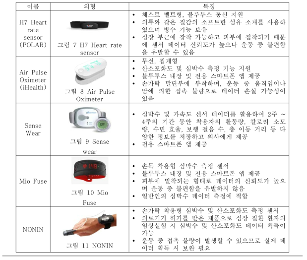 상용 심박수/산소포화도 센서 조사표