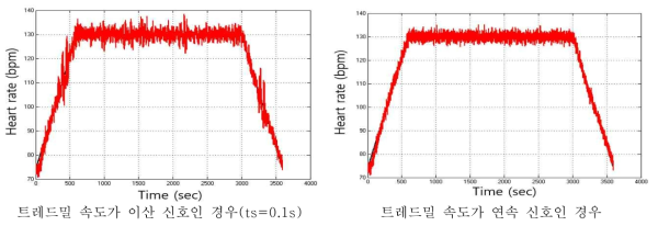 심박수 궤적 추종 결과 그래프(PI제어, Kp=0.005, Ki=0.01)