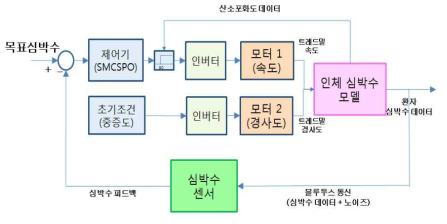 통합 시스템의 블록선도