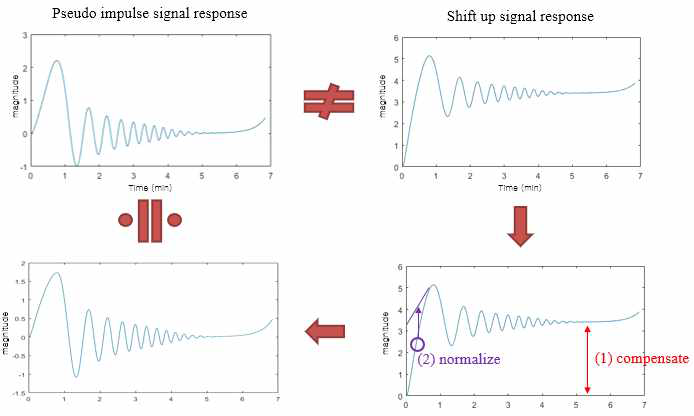 보상 및 노멀라이즈 방법 이용한 Shift up signal response의 등가 임펄스 특성 복원